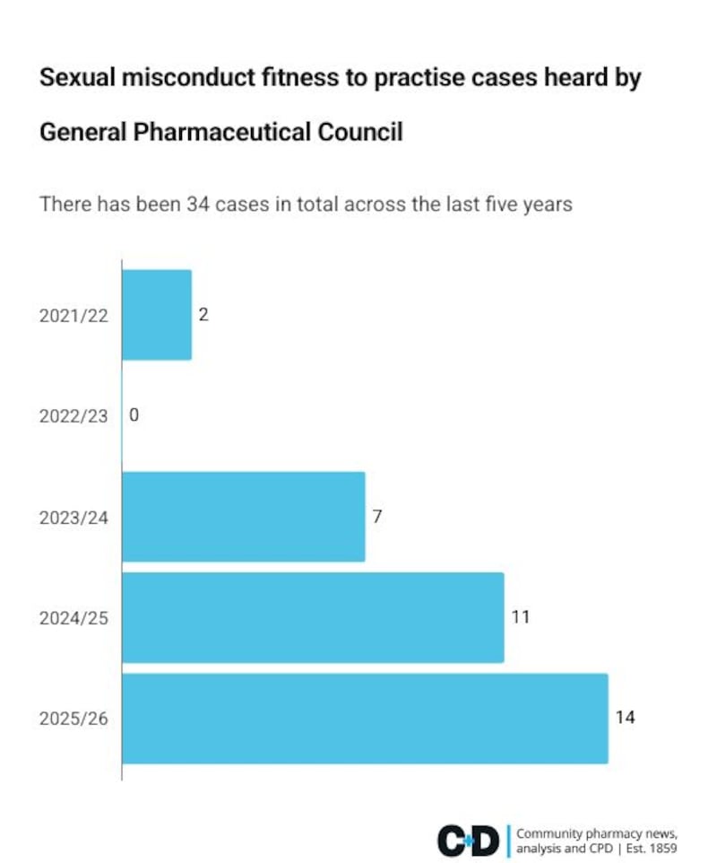 A graph that shows the PSA appeals in GPhC sexual misconduct FtP decisions from 2021 to 2026