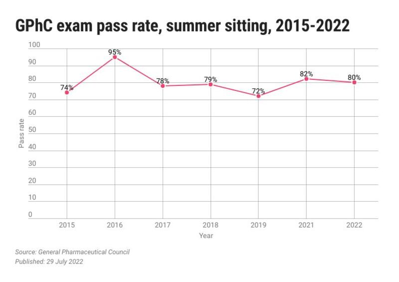 GPhC summer pass 2015 to 2022